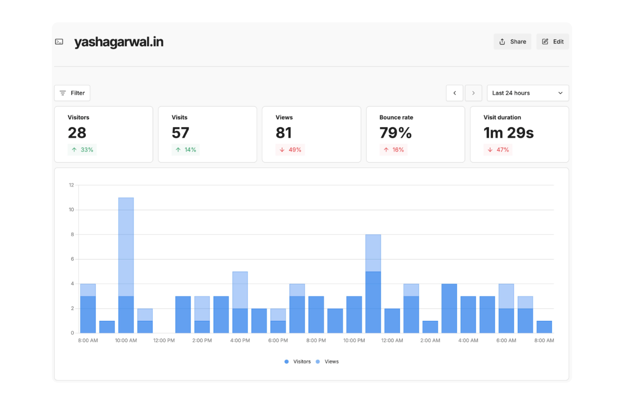 Self-hosting Umami with Cloudflare Workers as Proxy