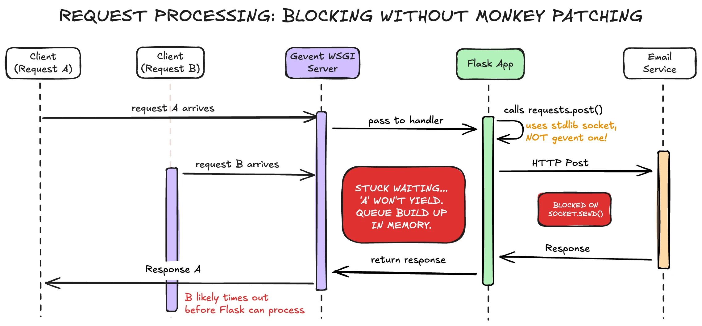 Request processing without monkey patching
